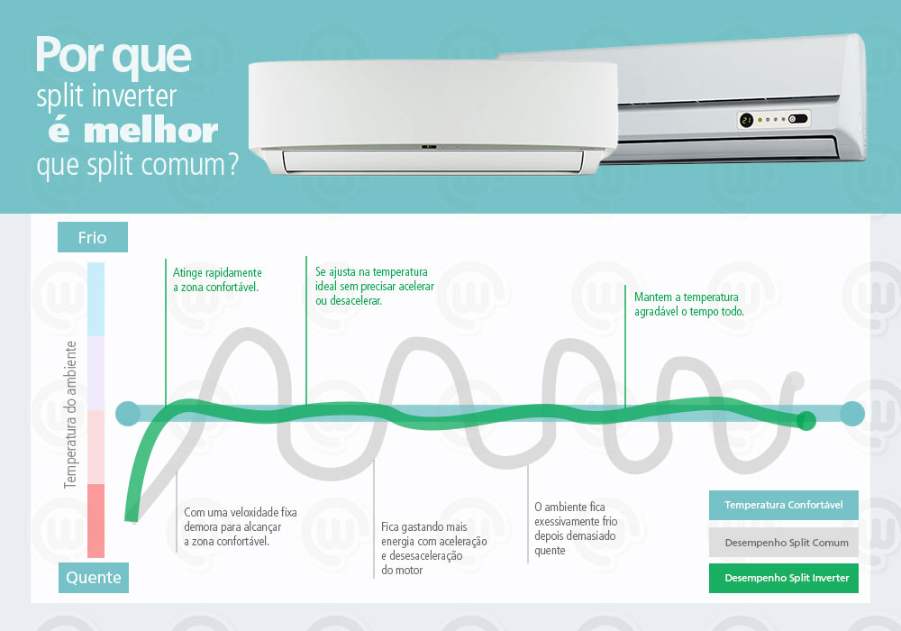 Ar Condicionado Split Inverter X Hi Wall - Blog WebContinental